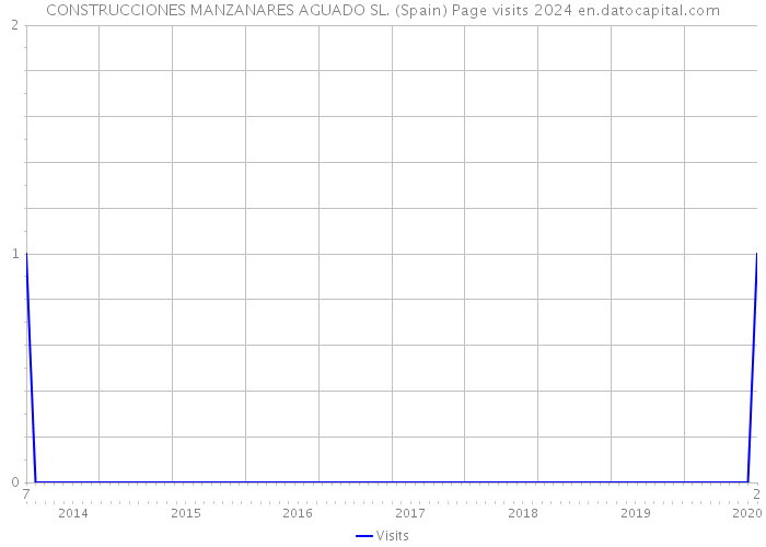 CONSTRUCCIONES MANZANARES AGUADO SL. (Spain) Page visits 2024 