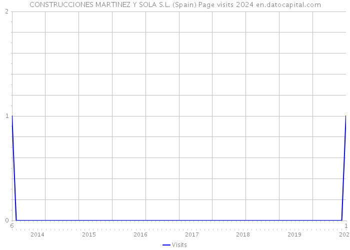 CONSTRUCCIONES MARTINEZ Y SOLA S.L. (Spain) Page visits 2024 