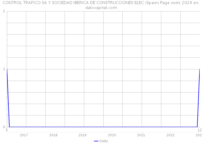 CONTROL TRAFICO SA Y SOCIEDAD IBERICA DE CONSTRUCCIONES ELEC (Spain) Page visits 2024 