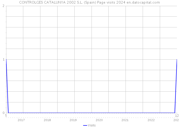 CONTROLGES CATALUNYA 2002 S.L. (Spain) Page visits 2024 
