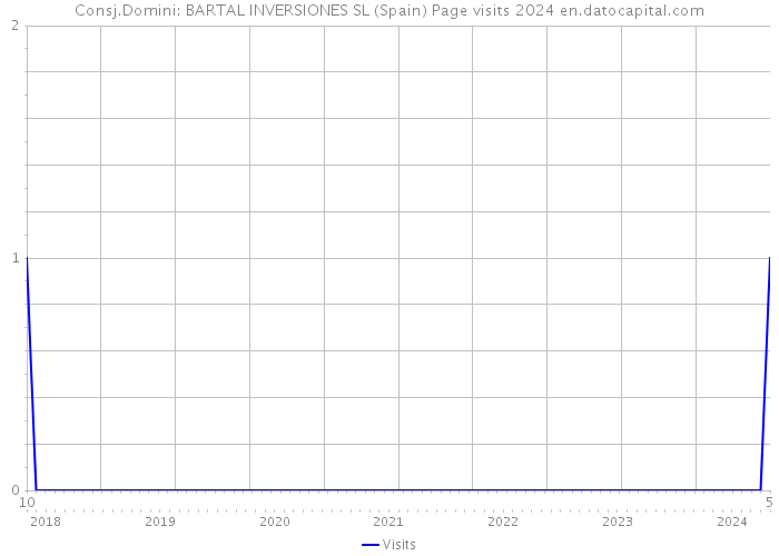 Consj.Domini: BARTAL INVERSIONES SL (Spain) Page visits 2024 