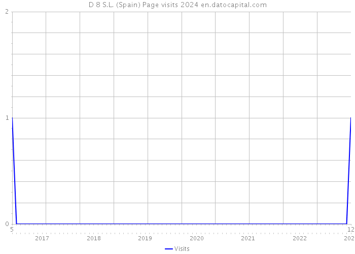 D 8 S.L. (Spain) Page visits 2024 