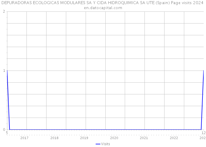 DEPURADORAS ECOLOGICAS MODULARES SA Y CIDA HIDROQUIMICA SA UTE (Spain) Page visits 2024 