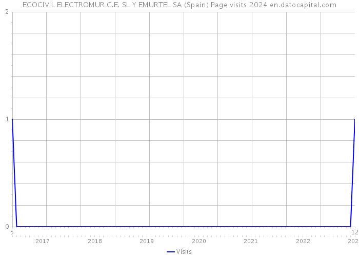 ECOCIVIL ELECTROMUR G.E. SL Y EMURTEL SA (Spain) Page visits 2024 