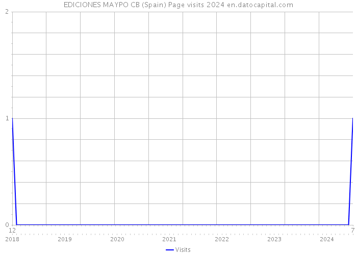 EDICIONES MAYPO CB (Spain) Page visits 2024 