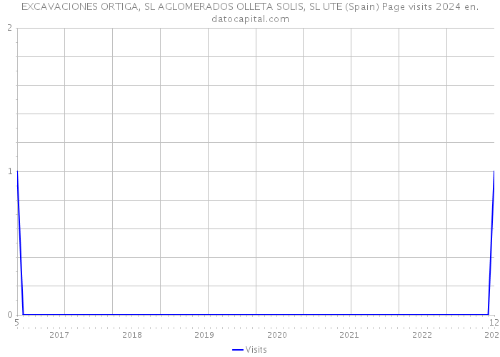 EXCAVACIONES ORTIGA, SL AGLOMERADOS OLLETA SOLIS, SL UTE (Spain) Page visits 2024 