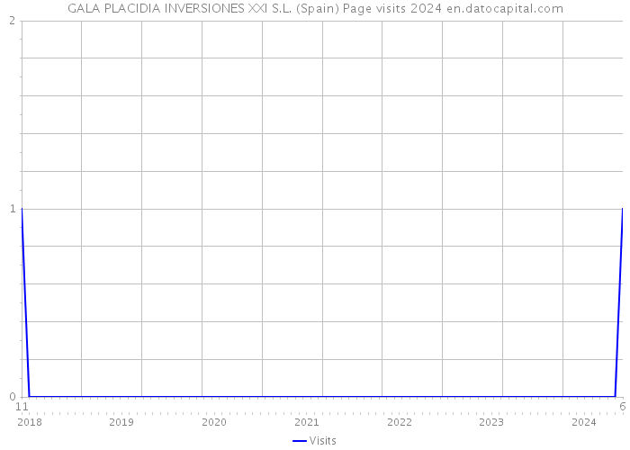 GALA PLACIDIA INVERSIONES XXI S.L. (Spain) Page visits 2024 