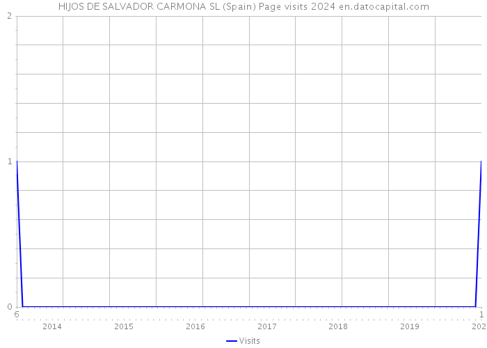 HIJOS DE SALVADOR CARMONA SL (Spain) Page visits 2024 