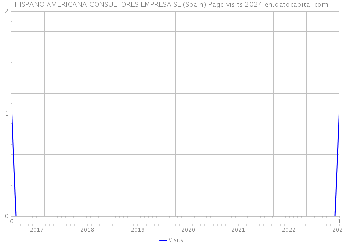 HISPANO AMERICANA CONSULTORES EMPRESA SL (Spain) Page visits 2024 