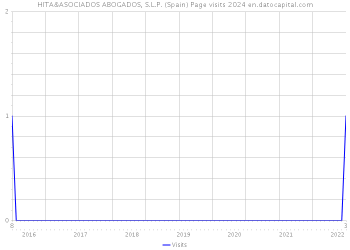 HITA&ASOCIADOS ABOGADOS, S.L.P. (Spain) Page visits 2024 
