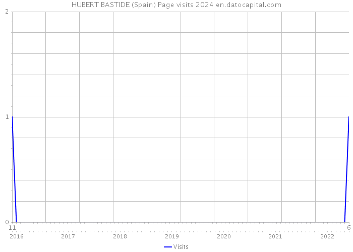 HUBERT BASTIDE (Spain) Page visits 2024 