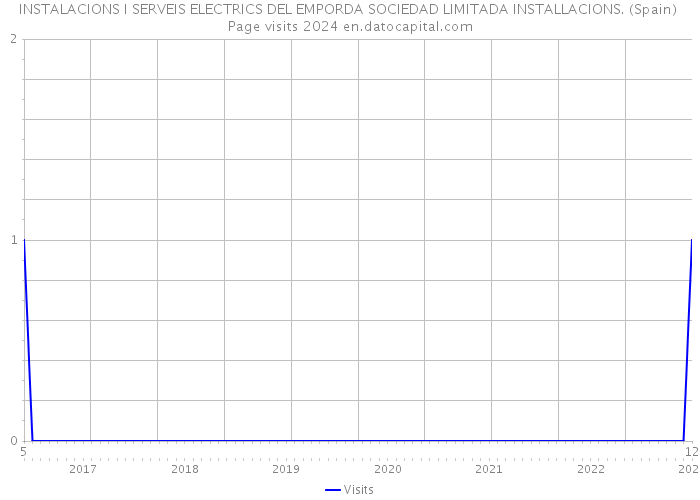INSTALACIONS I SERVEIS ELECTRICS DEL EMPORDA SOCIEDAD LIMITADA INSTALLACIONS. (Spain) Page visits 2024 