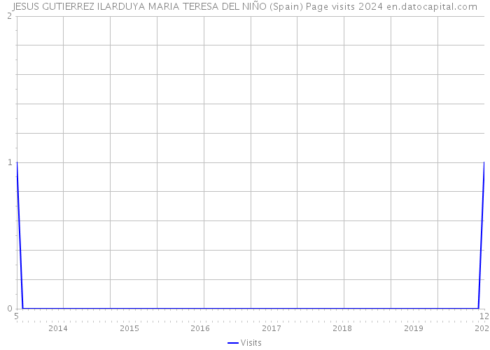 JESUS GUTIERREZ ILARDUYA MARIA TERESA DEL NIÑO (Spain) Page visits 2024 