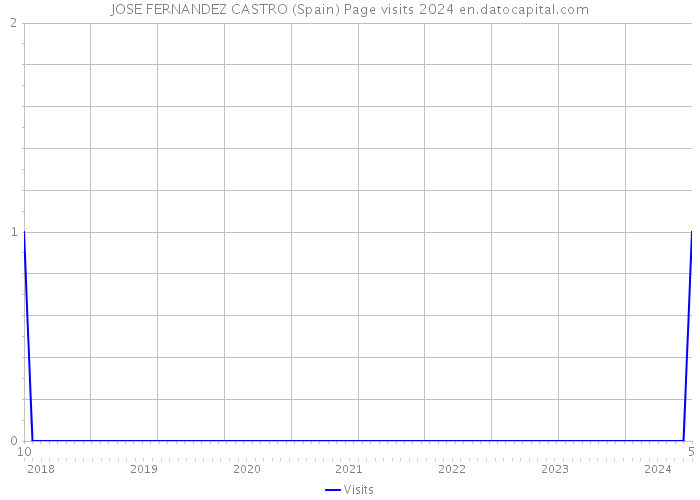 JOSE FERNANDEZ CASTRO (Spain) Page visits 2024 