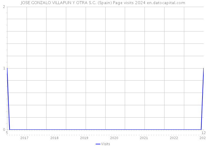 JOSE GONZALO VILLAPUN Y OTRA S.C. (Spain) Page visits 2024 