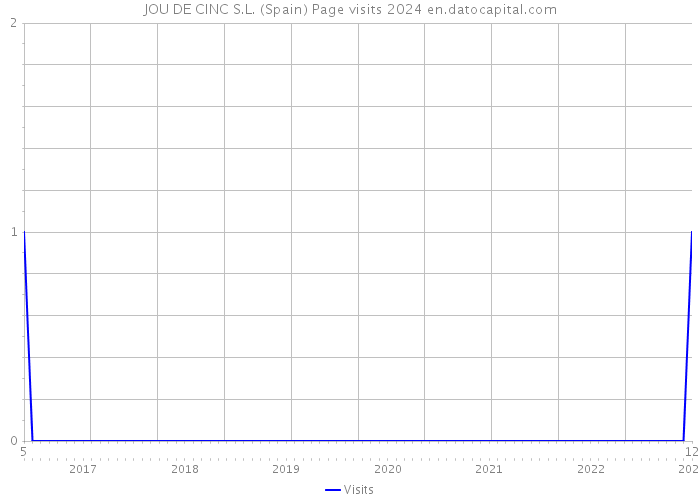 JOU DE CINC S.L. (Spain) Page visits 2024 