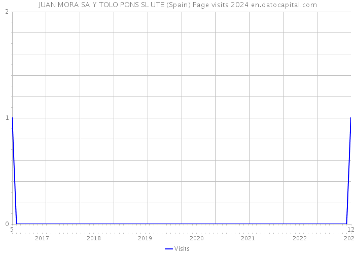 JUAN MORA SA Y TOLO PONS SL UTE (Spain) Page visits 2024 