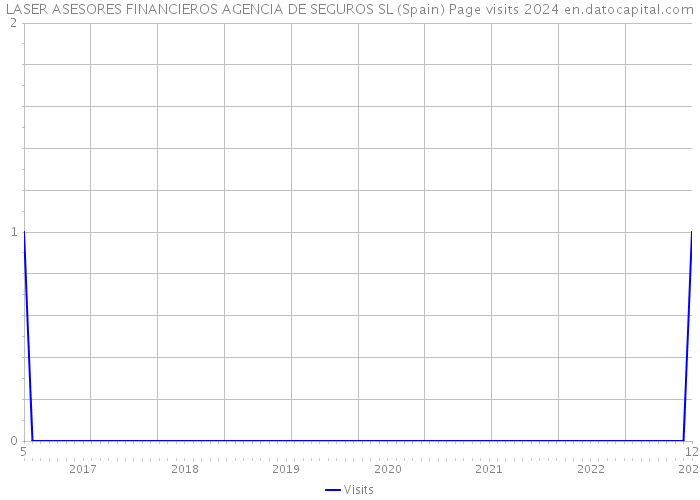 LASER ASESORES FINANCIEROS AGENCIA DE SEGUROS SL (Spain) Page visits 2024 