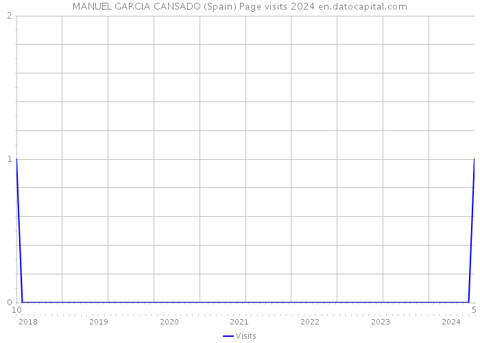 MANUEL GARCIA CANSADO (Spain) Page visits 2024 
