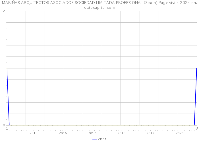 MARIÑAS ARQUITECTOS ASOCIADOS SOCIEDAD LIMITADA PROFESIONAL (Spain) Page visits 2024 