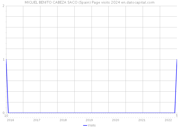 MIGUEL BENITO CABEZA SACO (Spain) Page visits 2024 