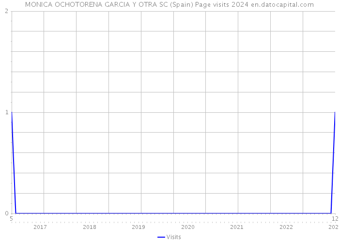 MONICA OCHOTORENA GARCIA Y OTRA SC (Spain) Page visits 2024 
