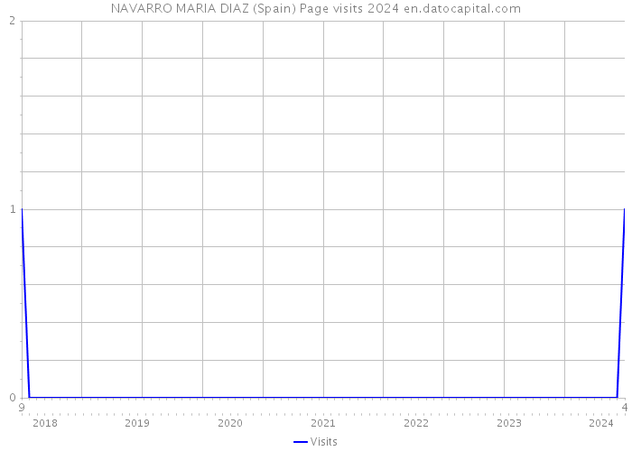 NAVARRO MARIA DIAZ (Spain) Page visits 2024 