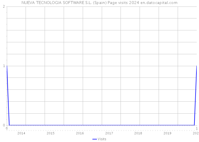 NUEVA TECNOLOGIA SOFTWARE S.L. (Spain) Page visits 2024 