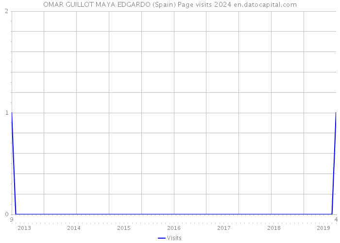 OMAR GUILLOT MAYA EDGARDO (Spain) Page visits 2024 
