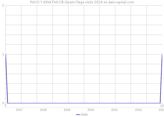 PACO Y JONATAN CB (Spain) Page visits 2024 