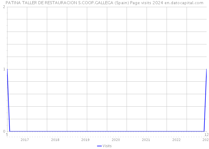 PATINA TALLER DE RESTAURACION S.COOP.GALLEGA (Spain) Page visits 2024 