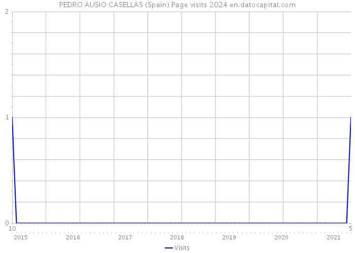 PEDRO AUSIO CASELLAS (Spain) Page visits 2024 