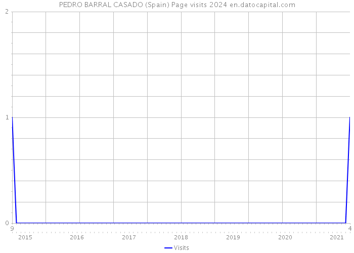 PEDRO BARRAL CASADO (Spain) Page visits 2024 