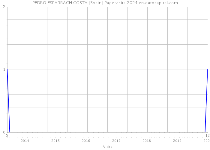 PEDRO ESPARRACH COSTA (Spain) Page visits 2024 