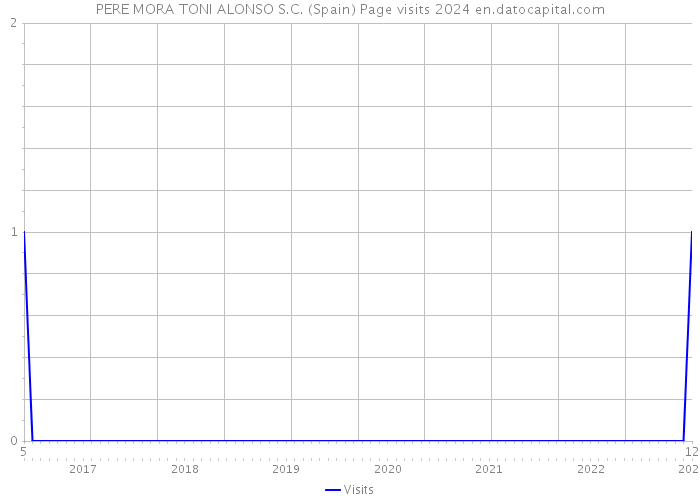 PERE MORA TONI ALONSO S.C. (Spain) Page visits 2024 