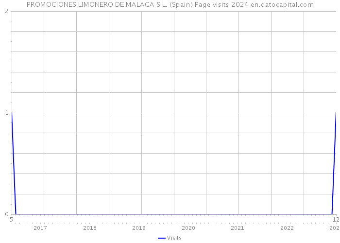 PROMOCIONES LIMONERO DE MALAGA S.L. (Spain) Page visits 2024 