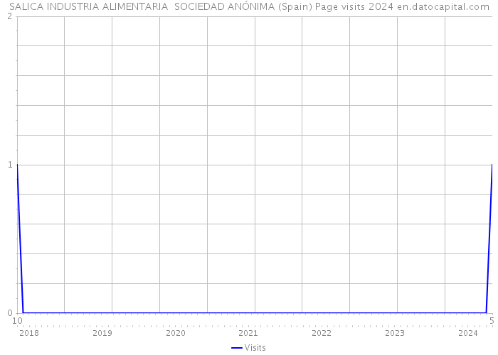 SALICA INDUSTRIA ALIMENTARIA SOCIEDAD ANÓNIMA (Spain) Page visits 2024 