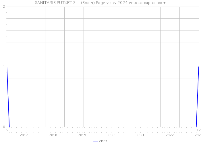 SANITARIS PUTXET S.L. (Spain) Page visits 2024 