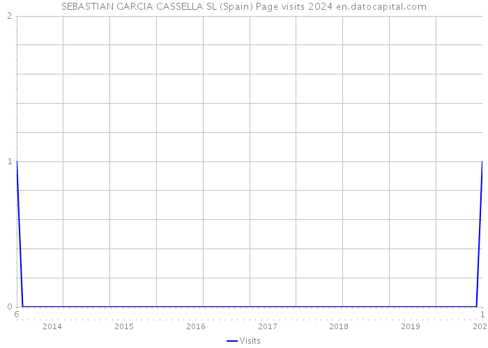 SEBASTIAN GARCIA CASSELLA SL (Spain) Page visits 2024 