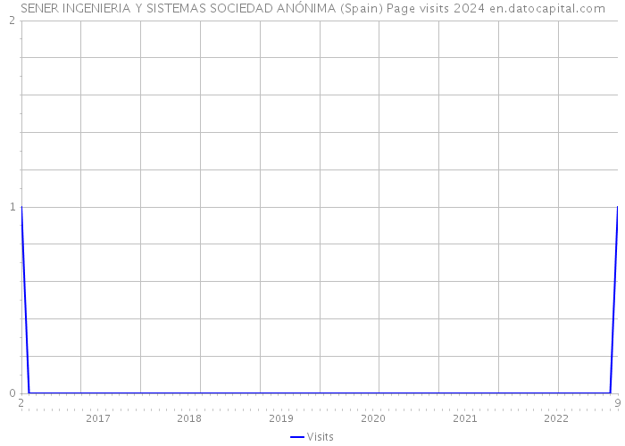 SENER INGENIERIA Y SISTEMAS SOCIEDAD ANÓNIMA (Spain) Page visits 2024 