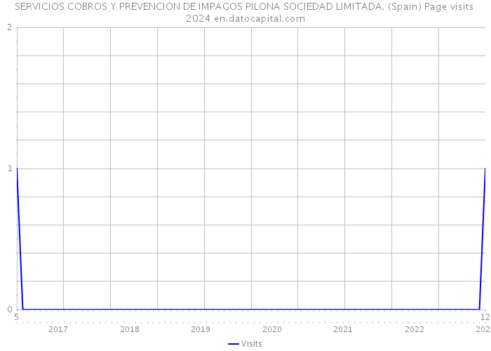 SERVICIOS COBROS Y PREVENCION DE IMPAGOS PILONA SOCIEDAD LIMITADA. (Spain) Page visits 2024 
