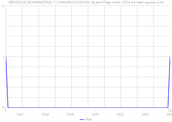 SERVICIOS DE MARKETING Y COMUNICACION SA (Spain) Page visits 2024 