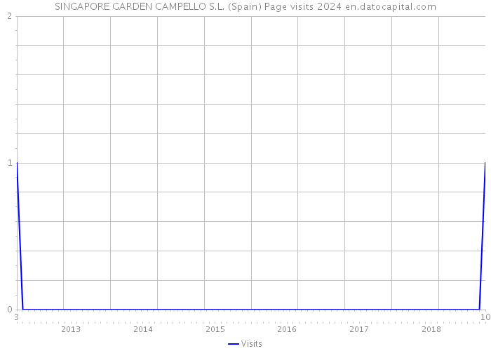SINGAPORE GARDEN CAMPELLO S.L. (Spain) Page visits 2024 