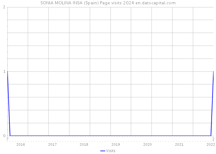 SONIA MOLINA INSA (Spain) Page visits 2024 