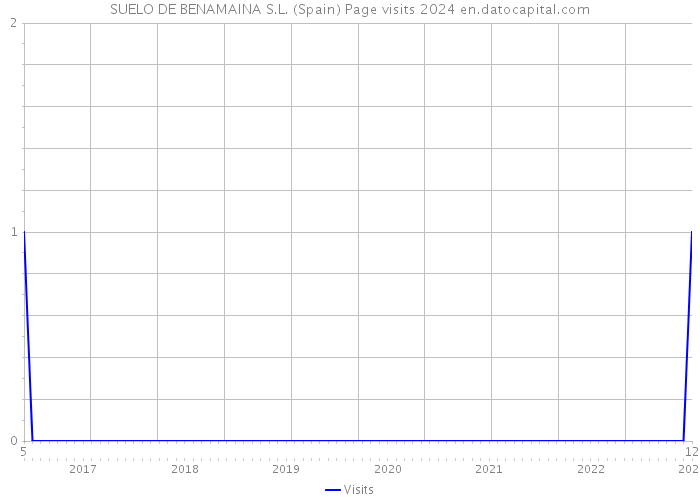 SUELO DE BENAMAINA S.L. (Spain) Page visits 2024 