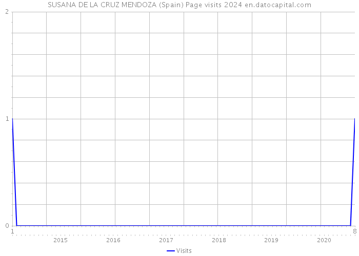 SUSANA DE LA CRUZ MENDOZA (Spain) Page visits 2024 