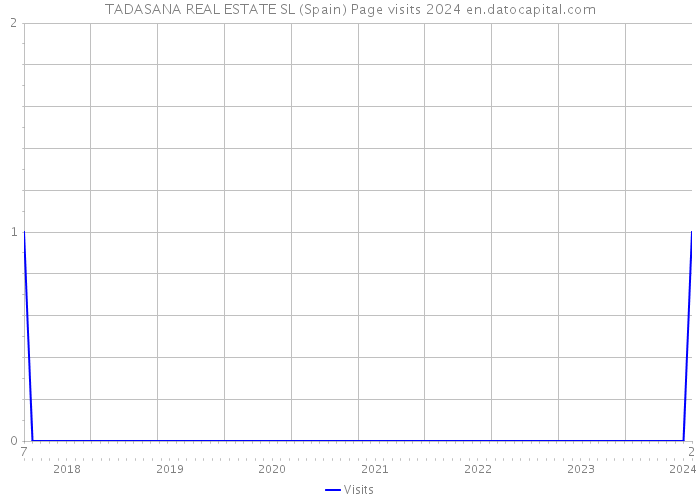 TADASANA REAL ESTATE SL (Spain) Page visits 2024 