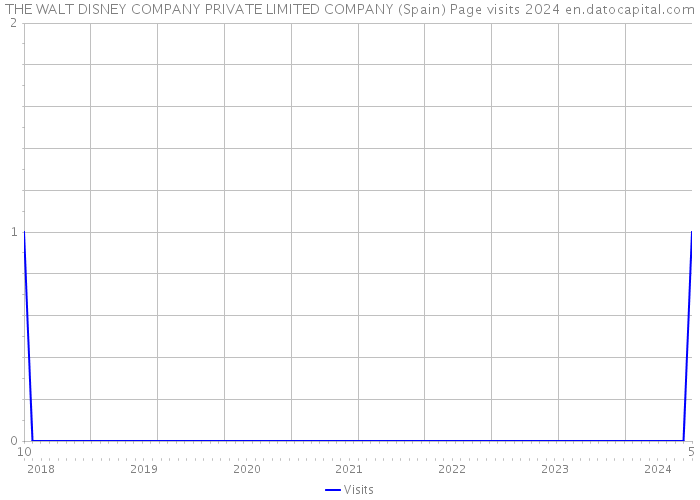 THE WALT DISNEY COMPANY PRIVATE LIMITED COMPANY (Spain) Page visits 2024 