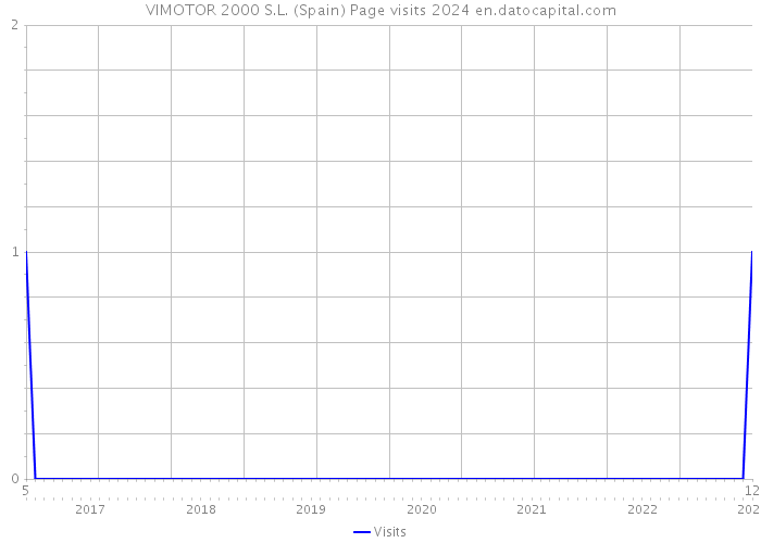 VIMOTOR 2000 S.L. (Spain) Page visits 2024 