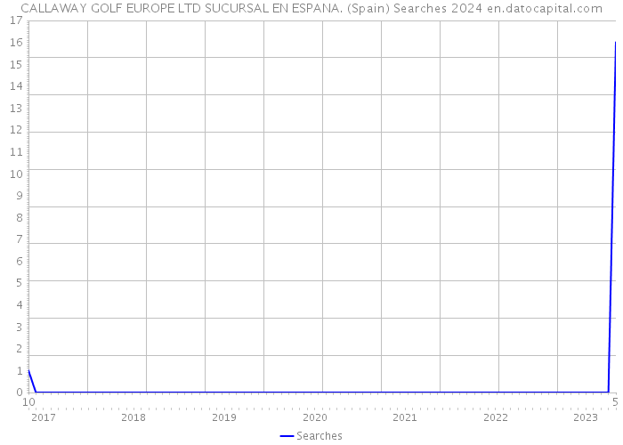CALLAWAY GOLF EUROPE LTD SUCURSAL EN ESPANA. (Spain) Searches 2024 